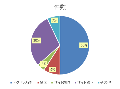 件数グラフ2018